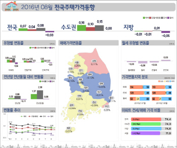 전국 집값 다섯달 연속 '쑥쑥'…전·월셋값은 '뚝뚝'