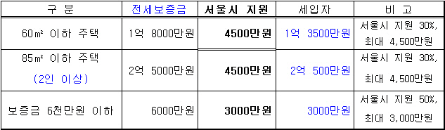 서울시, 전월세보증금 30% 지원하는 장기안심주택 1200호 공급