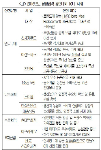 대상·신세계푸드·이랜드파크·현대百, '10대 상생협력 우수기업' 선정