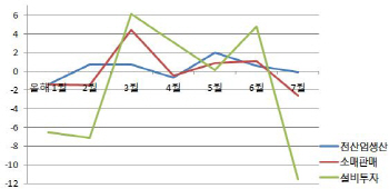 산업 3대지표 '아래로'…하반기 韓경제 시작부터 '먹구름'(종합)