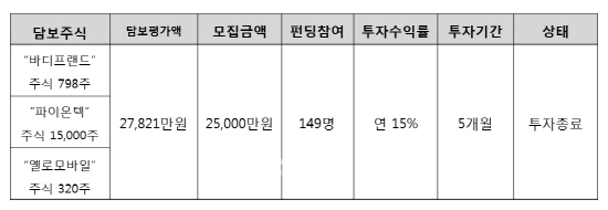  크라우드 펀딩, 손실 최소화 방법은?