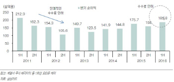 삼성카드, 자사주 매입 수급에 호재…목표가↑-현대