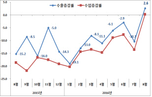 수출 증가세 장담 못하는 3대 변수..美금리·현대차·한진해운