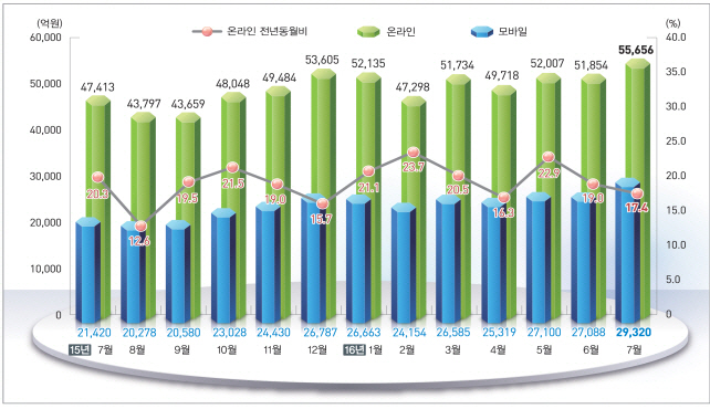 기록적 폭염에..7월 온라인쇼핑 거래액 '사상최대'