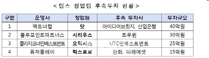 중기청, 팁스 후속투자 협약식 및 GMD 매칭데이 개최 - 뉴스 썸네일 이미지