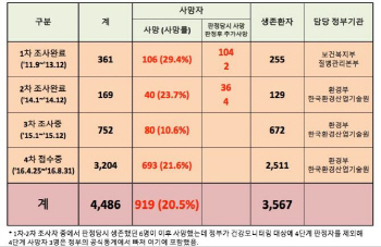 5년간 가습기살균제 피해신고자 4486명…919명 숨져