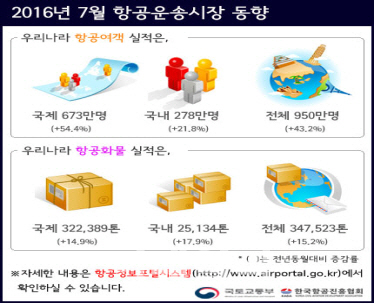 7월 항공기 이용객 사상최대 '950만명'…전년보다 43.2% 급증