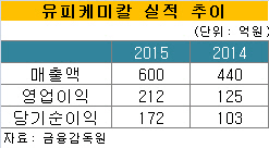 유피케미칼, 中 화학기업에 팔렸다..매각가 1972억원