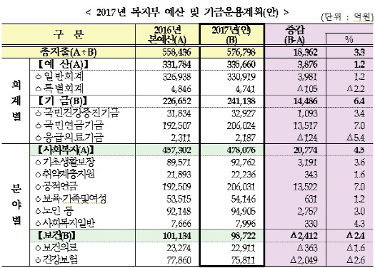 내년 복지부 예산 3% 증가한 57.7조원..노인 일자리 5만개 신설