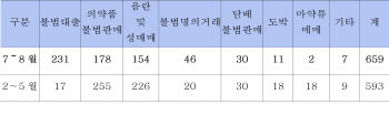 앱으로 유통되는 불법대출·비아그라 판매 등 659건 시정요구