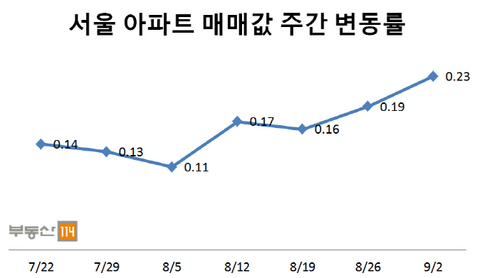 역효과 난 8·25대책…서울 아파트값, 올 들어 가장 많이 올랐다