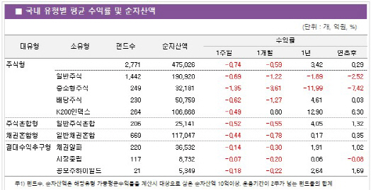 [펀드와치]국내주식형, 美금리인상 우려에 또 '발목'