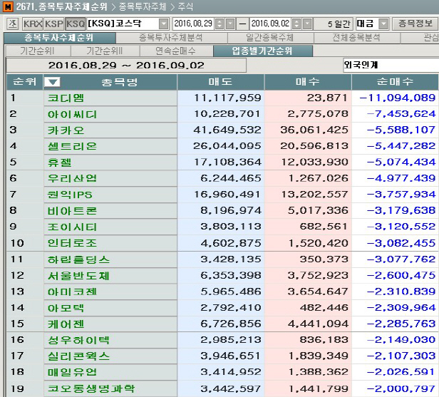 [마켓포인트]코스닥 주간 외국인 순매도 1위 '코디엠'