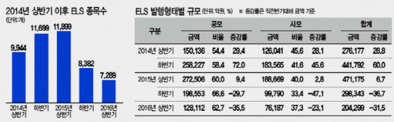 '불황기 이겨낸다'…증권가 이색 ELS 열전