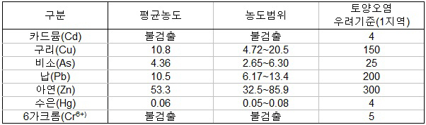 국방부 "파주 폐쇄사격장 토양 조사, 중금속 오염없어"
