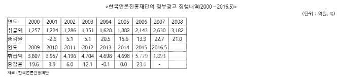 김병욱 의원, 지난해 정부광고비 5779억원으로 사상 최대