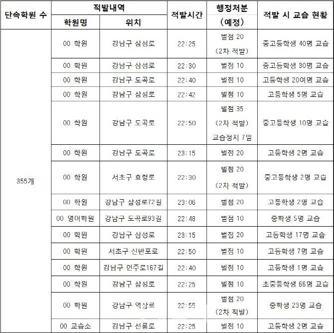 서울 ‘심야교습’ 학원 15곳 적발···1곳 교습정지