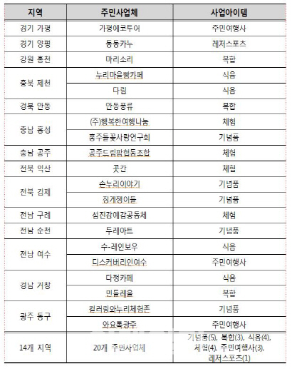 주민주도 '관광두레' 크라우딩펀딩 받는다