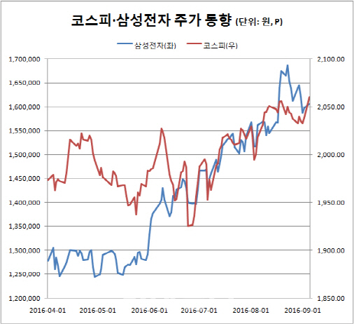 주도株 삼성전자 실적모멘텀 ‘삐걱’…코스피 이상無?