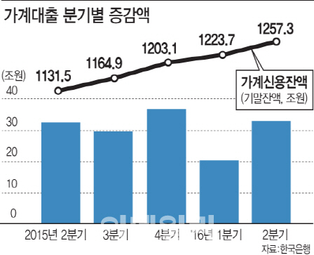 고삐 풀린 가계부채에 급해진 당국…"대책 당장 시행"(상보)