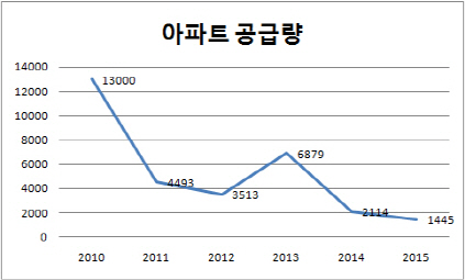 인구 100만 돌파 목전 용인시, 아파트 분양 활발