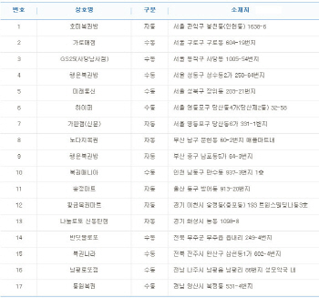 로또 718회 1등 9억 당첨자 17명 중 10명 `수동`..배출점은?