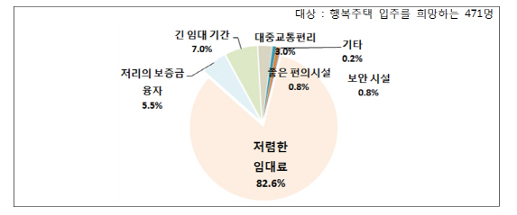 10명중 9명 "행복주택 살고 싶다"