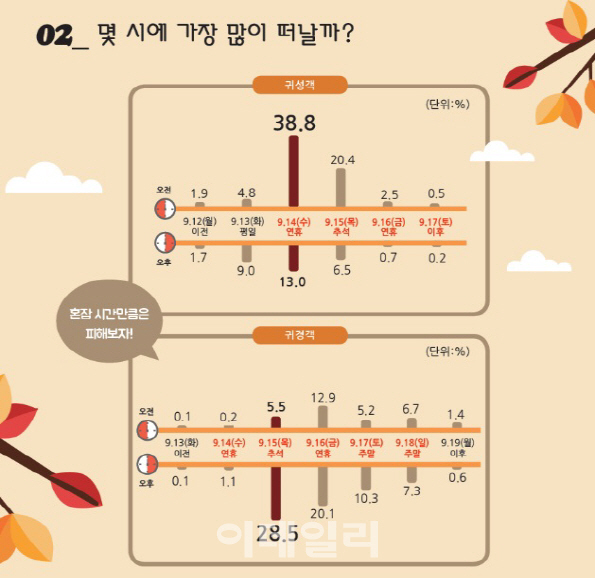 추석 연휴 '귀성' 14일 오전, '귀경' 15일 오후 피해야