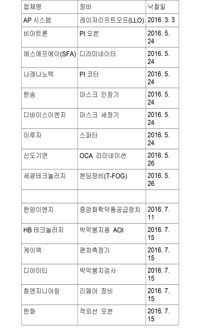 중국 BOE, 국산 OLED 장비 33건 발주…삼성·LG 따라하기