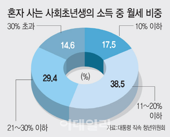 보증금 1215만원·월세 35만원짜리 원룸이 '평균'