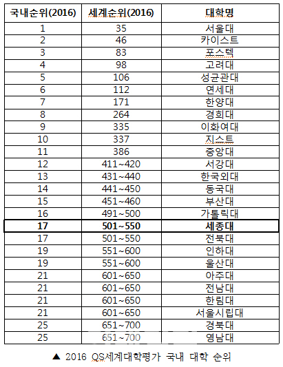 세종대, QS 세계대학평가 국내 17위
