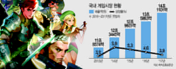 잇단 게임업체 IPO行…추세 지속여부는 `불투명`