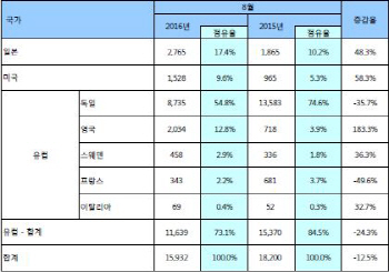 8월 아우디·폭스바겐 빈자리 누가 메웠나?