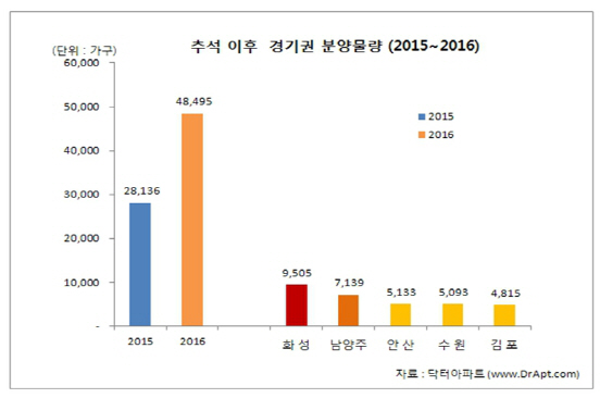 9~10월 경기권에서 5만여가구 분양..화성·남양주 많아