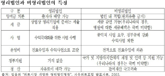 한경연 "투자개방형 의료법인 허용하면 일자리 1만9천개 증가"