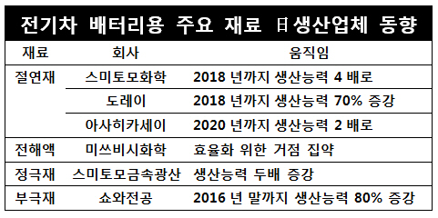 日 전기차 배터리 소재업체 증산 박차… 韓 투자도 확대