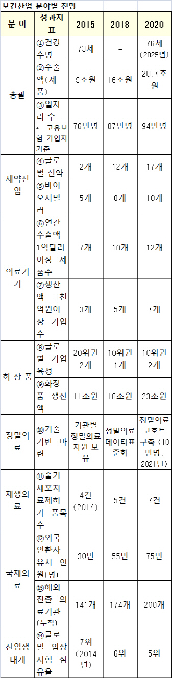 바이오헬스 7대 강국 도약…2020년까지 보건산업 수출 두배로 늘린다