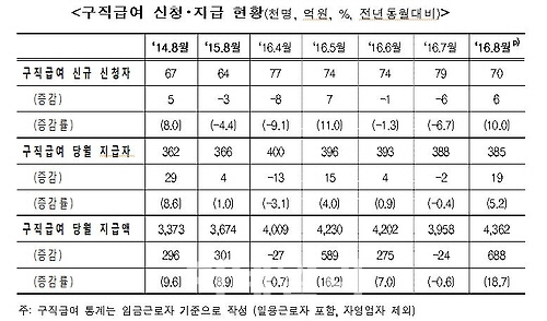 8월 제조업 취업자 2009년 이후 최저