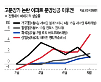 새 아파트가 대장주…분양 성공에 주변 집값도 '캐리'