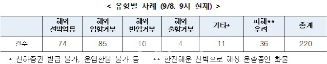 물류대란 애로신고 220건 1억달러 돌파..식품분야 직격탄