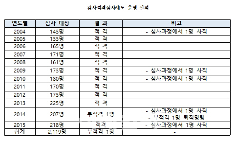 주광덕 의원, 12년간 적격심사 통한 퇴출 검사 1명 불과