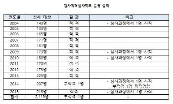 주광덕 의원, 12년간 적격심사 통한 퇴출 검사 1명 불과