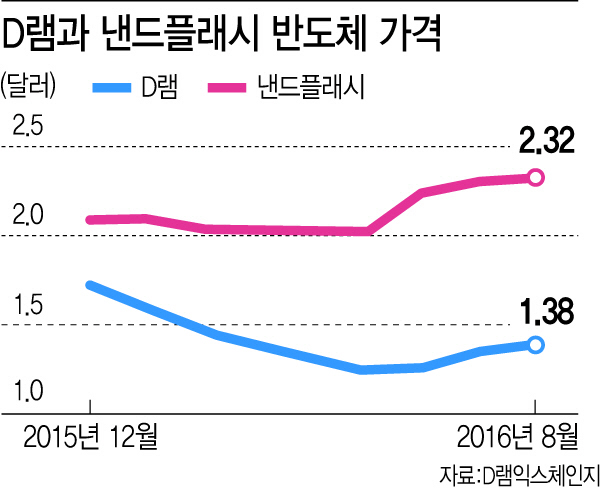 '갤노트7' 리콜한 삼성전자, 메모리로 반전 기회 잡는다