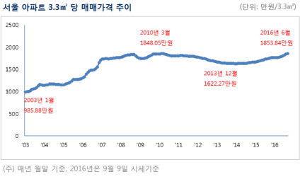 서울 아파트 값 역대 최고가 기록…3.3㎡당 1853만 원