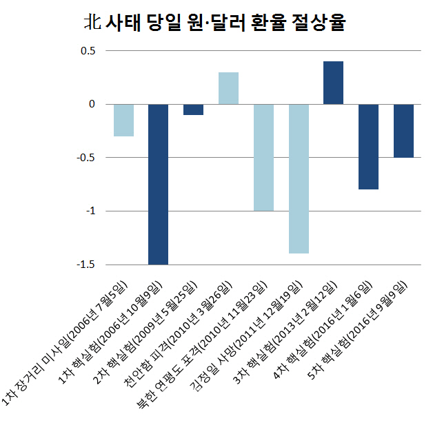 내성 생긴 北 리스크…시장은 美·유럽에 더 반응했다