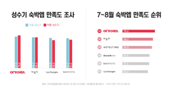 여름 성수기 숙박앱, '여기어때' 만족도 최고점