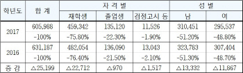 학령인구 감소 본격화…수능 지원자 2만5000명 급감