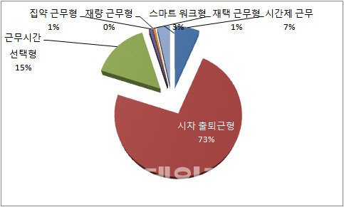 국가공무원 2만명 유연근무제 활용…80% 시차출퇴근