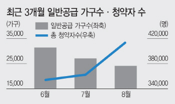 8월 비수기 맞아?..전국 아파트 청약경쟁률 '17대 1'