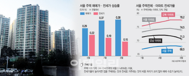 서울 전세가율 하락..“시장 안정화 신호” VS “가격 상승 지속”